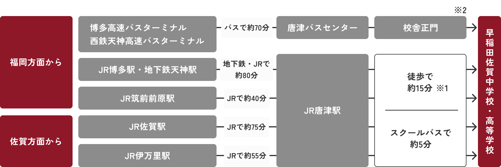 学校までのアクセス